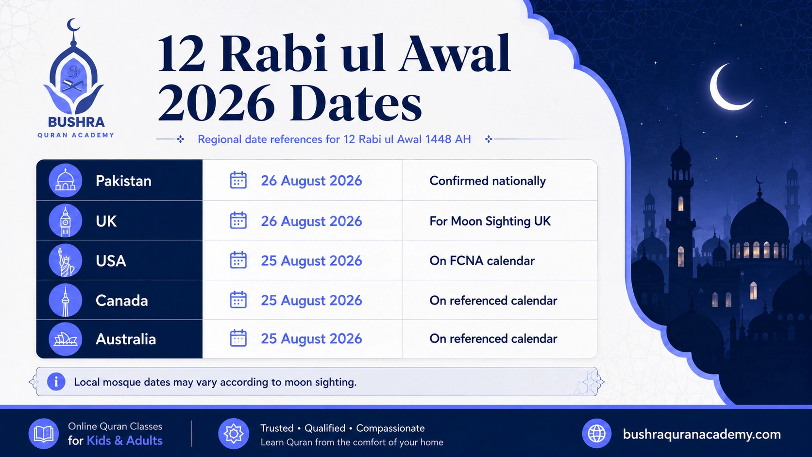 12 Rabi ul Awal 2026 dates in Pakistan UK USA Canada and Australia