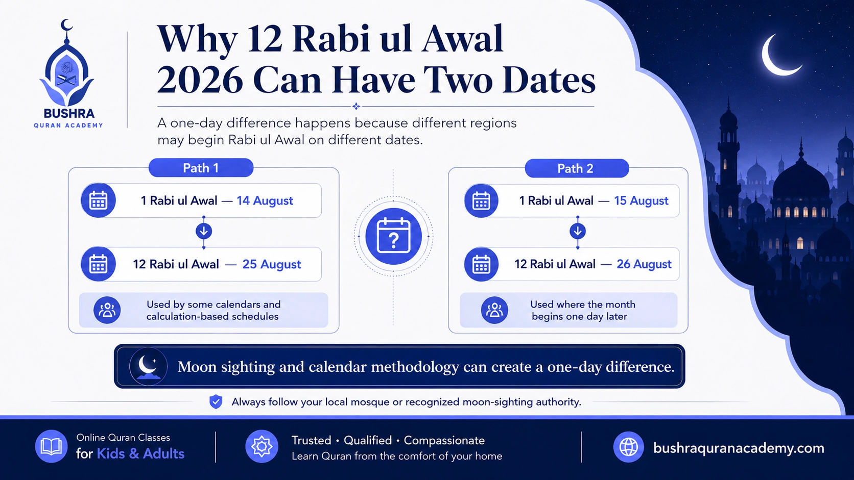Why 12 Rabi ul Awal 2026 falls on 25 or 26 August